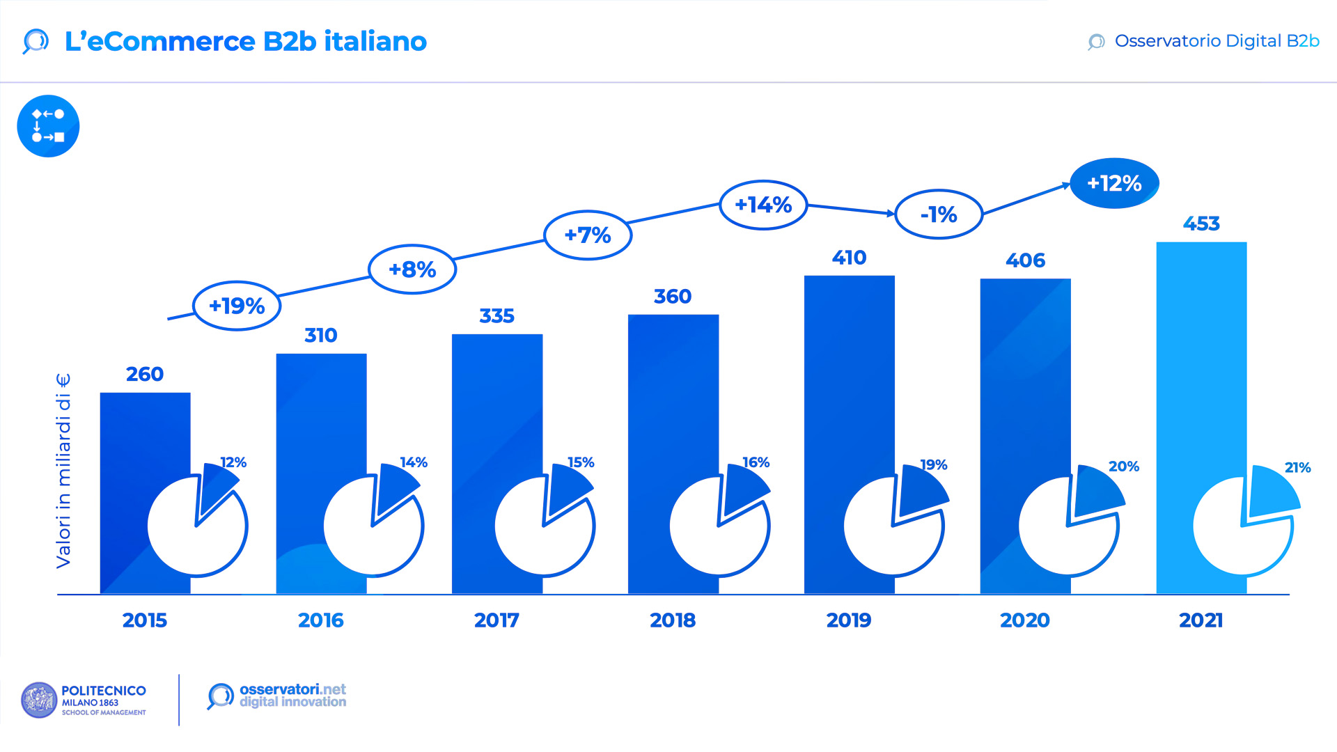 Perchè aprire un negozio online